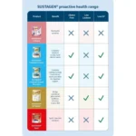 Nestle Sustagen Hospital Formula Active - Neutral 3kg Bag - Image 2